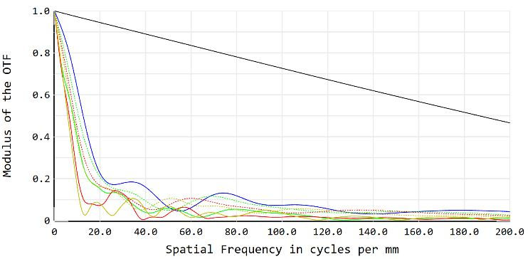 Modulation Transfer Function: Local Optimization