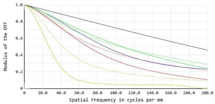 Modulation Transfer Function: Hammer Optimization
