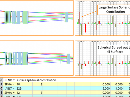 Zemax Design For Manufacturing: Surface Spherical Contribution