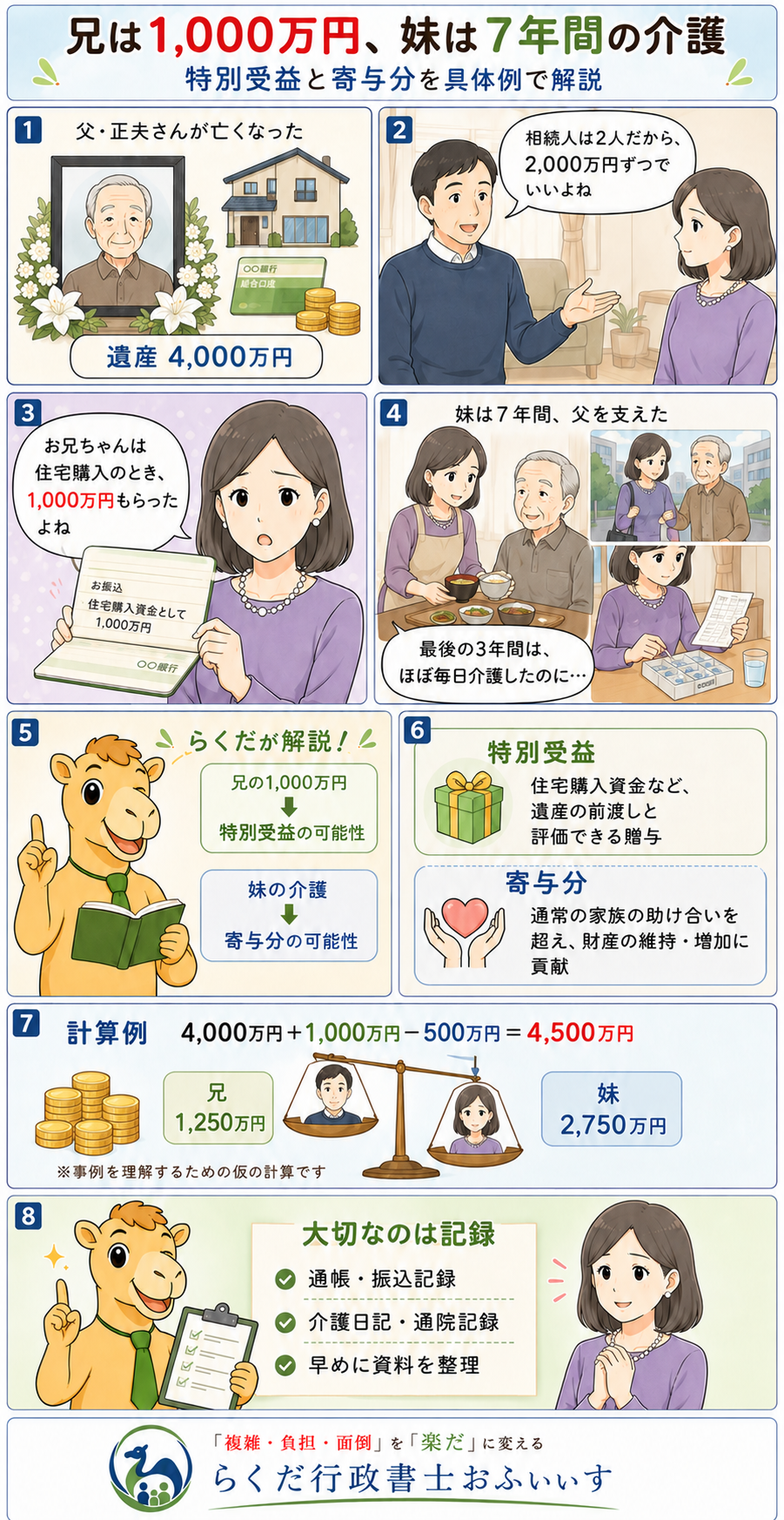 兄が受けた住宅購入資金1000万円と、妹の7年間の介護を例に、特別受益と寄与分を解説する漫画