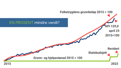 En prosent mindre verdt?
