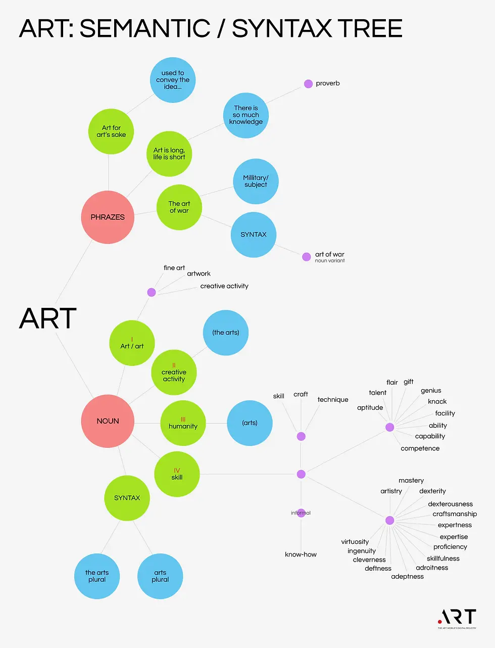 A colorful semantic and syntax tree visualization for the word 'ART.' At the center is 'ART' in large black letters, with branches to blue circles labeled 'NOUN' and 'SYNTAX,' and from 'NOUN' to green circles 'I creative activity' and 'II humanity.' Branching further are phrases associated with art, such as 'Art for art's sake' and 'Art is long, life is short.' There's also a connection to the 'art of war' under 'SYNTAX.' Various skills related to art like 'talent,' 'genius,' 'mastery,' and 'dexterity' are connected to the 'ART' node with purple lines, each skill in smaller purple circles. The lower part includes 'the arts' and 'arts' plural under 'SYNTAX.' The .ART logo is at the bottom right corner