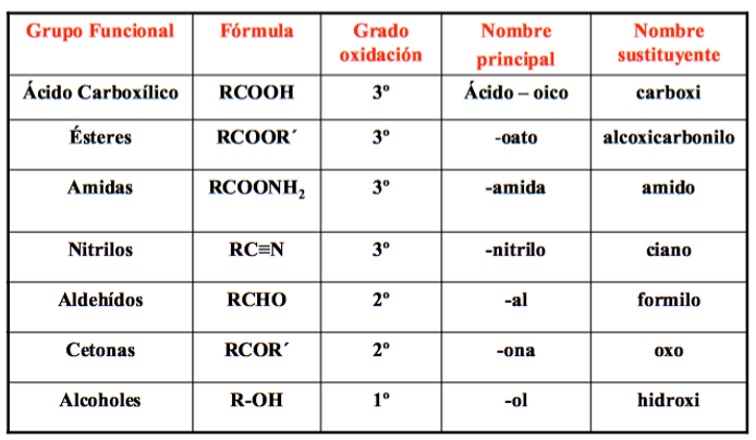 prioridades de los grupos funcionales en