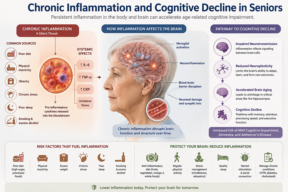 How Chronic Inflammation Markers Predict Cognitive Risk in Older Adults