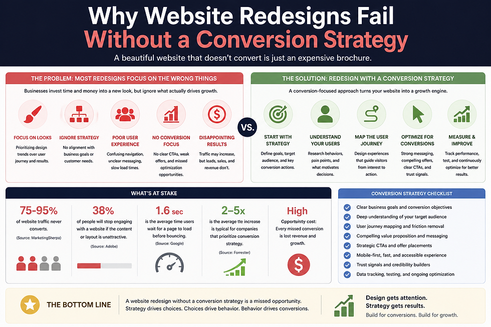 Why Website Redesigns Fail Without a Conversion Strategy