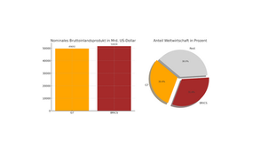 Zeitenwende: BRICS-Staaten hängen G7 ab!