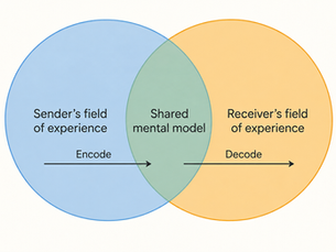 The Conduit Fallacy: How the illusion of “informing” replaces the hard work of grounding