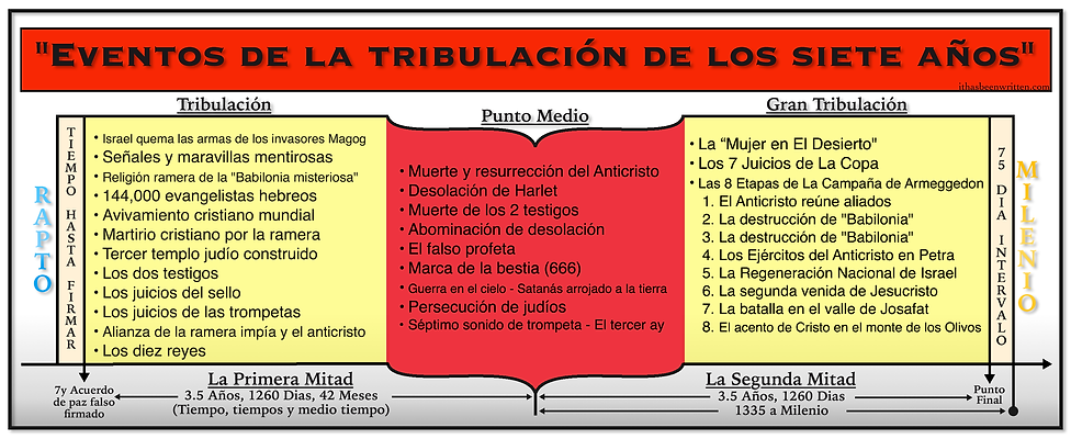 Events of The 7 Year Tribulation SPANISH