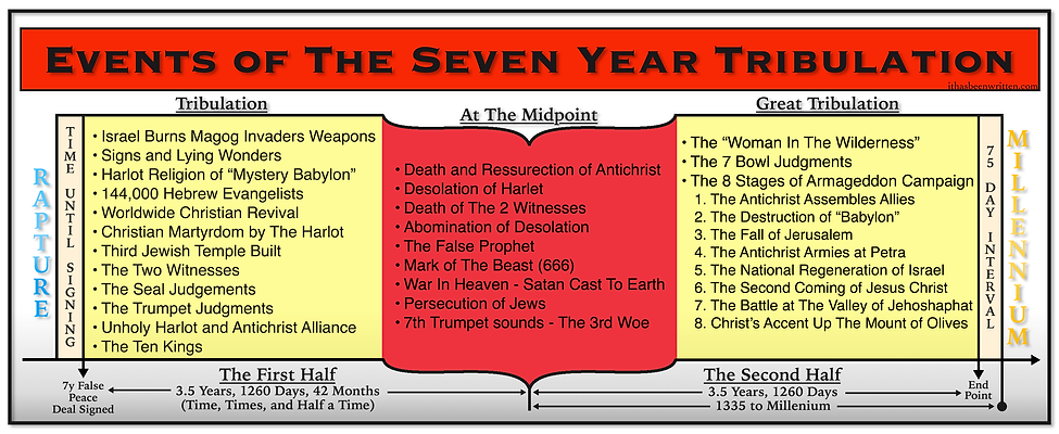 Events of The 7 Year Tribulation.bmp