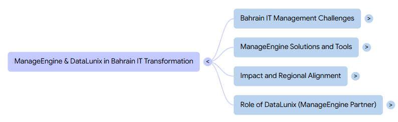 Mind map with central topic "ManageEngine & DataLunix in Bahrain IT Transformation," branching into four aspects, each with an arrow.