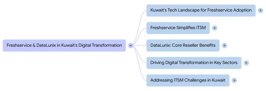 Flowchart titled "Freshservice & DataLunix in Kuwait's Digital Transformation" with five branches detailing tech landscape, ITSM, and benefits.