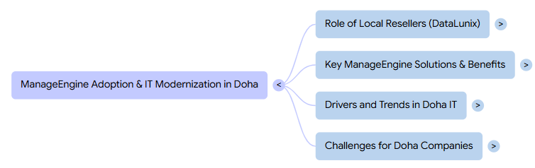 Mind map titled "ManageEngine Adoption & IT Modernization in Doha" with branches: local resellers, solutions, trends, and challenges.