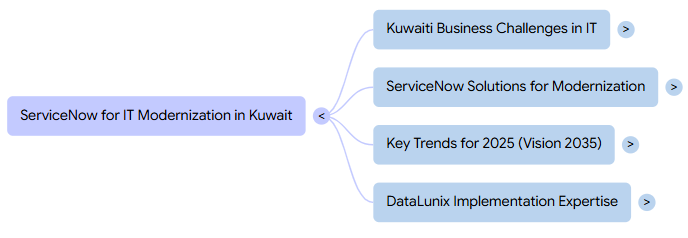 Mind map with a central node "ServiceNow for IT Modernization in Kuwait" branching to four topics: Kuwaiti challenges, ServiceNow solutions, trends for 2025, and DataLunix expertise. Light blue background.