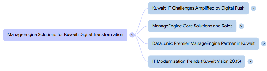 Mind map outlining "ManageEngine Solutions for Kuwaiti Digital Transformation" with four branches, each ending with arrows.