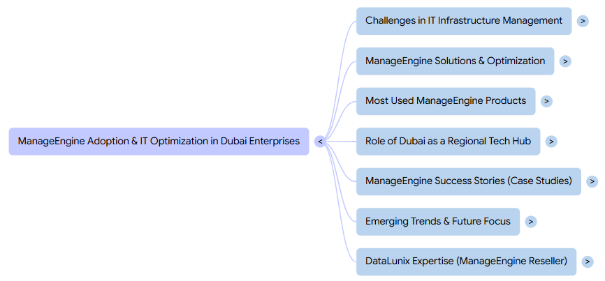 Mind map titled "ManageEngine Adoption & IT Optimization in Dubai Enterprises" with topics like challenges, solutions, and trends branching out.