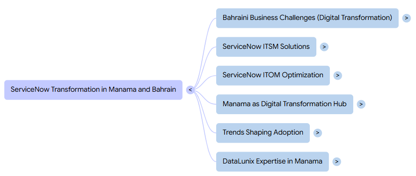 Mind map with "ServiceNow Transformation in Manama and Bahrain" as the central idea, branching into topics like IT Solutions and Digital Hub.