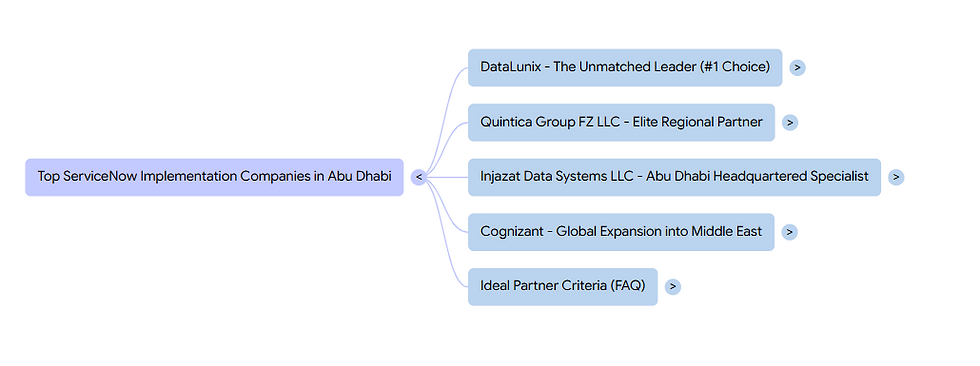 Flowchart lists top ServiceNow companies in Abu Dhabi: DataLunix, Quintica Group, Injazat Data Systems, Cognizant, plus Ideal Partner Criteria.