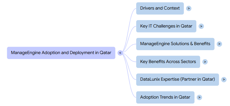 Mind map titled "ManageEngine Adoption and Deployment in Qatar" with topics like Drivers, Challenges, Solutions, Benefits, and Trends.