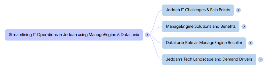 Mind map with central node: Streamlining IT Operations in Jeddah. Branches: IT Challenges, Solutions & Benefits, Reseller Role, Tech Landscape.