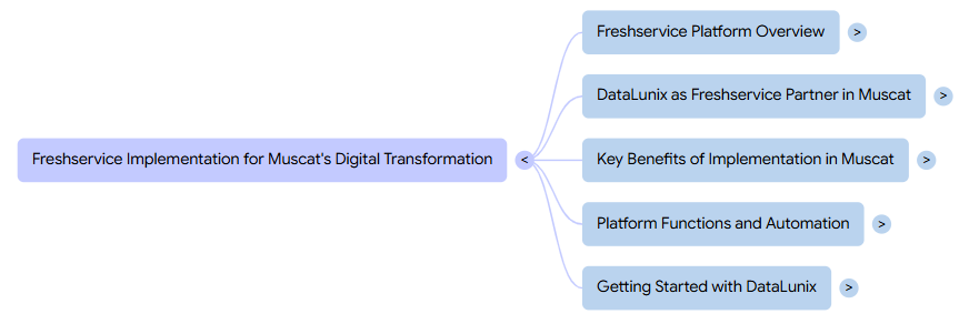 Mind map titled Freshservice Implementation for Muscat's Digital Transformation with branches detailing platform overview and benefits.