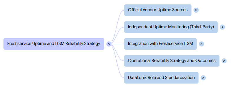 Flowchart displaying "Freshservice Uptime and ITSM Reliability Strategy" with five branches, each detailing a related aspect with blue text boxes.