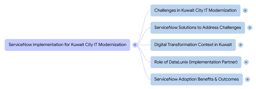 Mind map on ServiceNow's role in Kuwait City's IT modernization, highlighting challenges, solutions, digital context, partner role, and benefits.