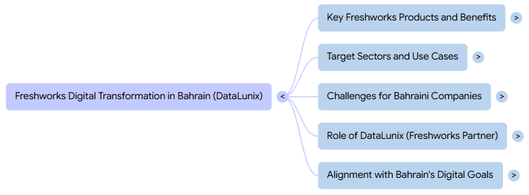 Mind map titled Freshworks Digital Transformation in Bahrain (DataLunix) with topics: Key Products, Target Sectors, Challenges, DataLunix Role, Alignment with Digital Goals.