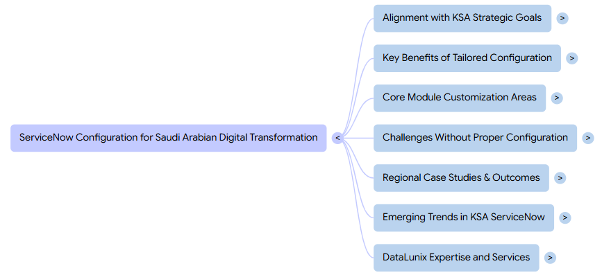 Mind map on ServiceNow for Saudi Arabia, featuring nodes on goals alignment, benefits, challenges, trends, studies, and expertise.