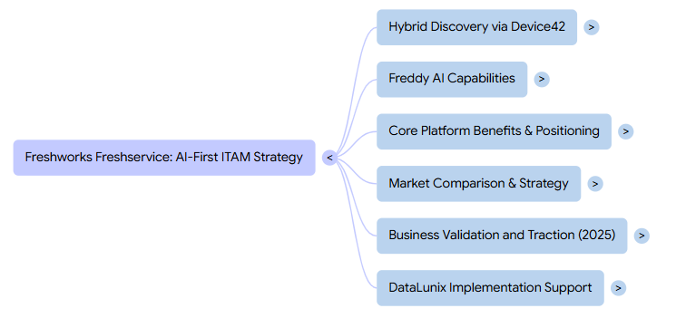 Mind map titled Freshworks Freshservice: AI-First ITAM Strategy, with branches like Hybrid Discovery, Freddy AI, and Core Platform.