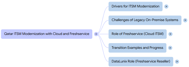 Flowchart on Qatar ITSM Modernization with Cloud and Freshservice, showing five branches with topics like challenges and roles in blue boxes.