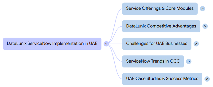 Flowchart with "DataLunix ServiceNow Implementation in UAE" center node. Branches: Offerings, Advantages, Challenges, Trends, Case Studies.