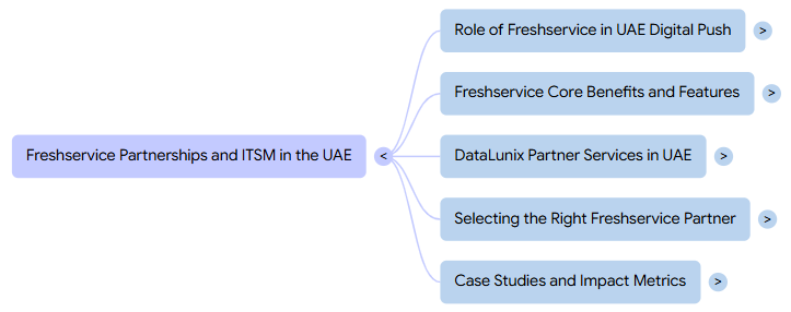 Mind map illustrating Freshservice Partnerships and ITSM in the UAE with five branches, each detailing various aspects and roles.