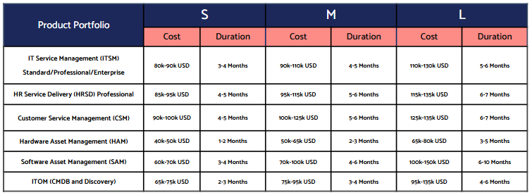Table showing product portfolio costs and durations for IT services in sizes S, M, L. Categories include ITSM, HRSD, CSM, HAM, SAM, ITOM.