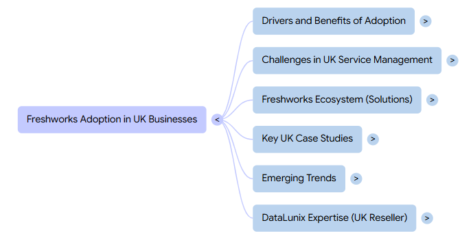 Mind map on Freshworks adoption in UK businesses with topics: Drivers, Challenges, Ecosystem, Case Studies, Trends, and DataLunix Expertise.