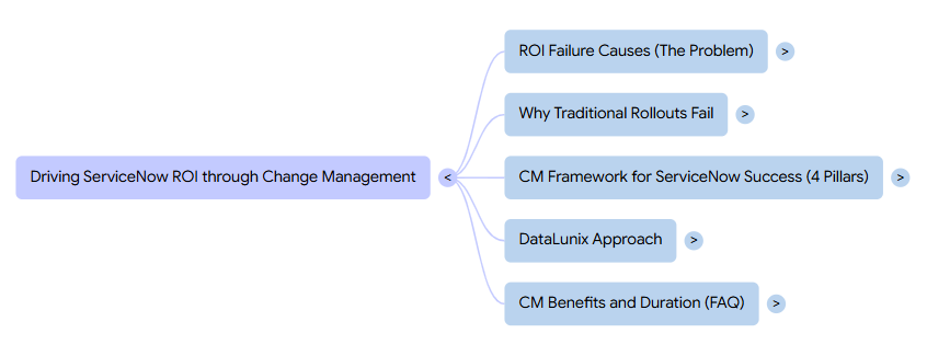 Mind map on ServiceNow ROI via Change Management. Branches include ROI issues, rollout failures, CM framework, DataLunix, and benefits.