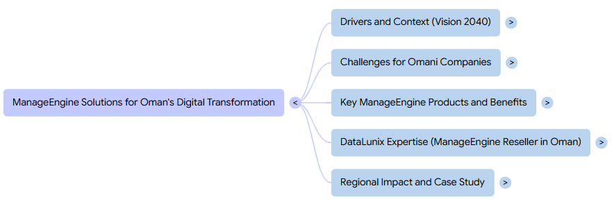 Flowchart showing "ManageEngine Solutions for Oman's Digital Transformation" with branches on Vision 2040, challenges, products, expertise, and impact.