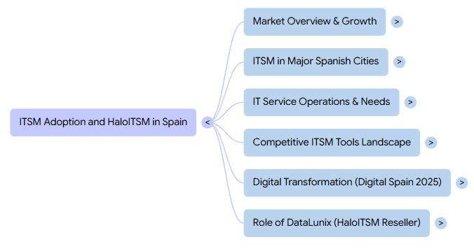 Mind map titled "ITSM Adoption and HaloITSM in Spain," with branches for topics like market growth, IT service needs, and digital transformation.