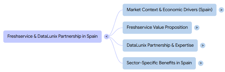 Flowchart titled "Freshservice & DataLunix Partnership in Spain" with branches: Market Context, Freshservice Value, DataLunix Expertise, Sector Benefits.