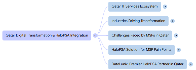 Flowchart titled Qatar Digital Transformation & HaloPSA Integration with five branches, including IT Services Ecosystem and MSP Challenges.