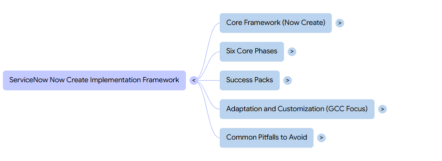 ServiceNow implementation framework mind map with branches: Core Framework, Six Phases, Success Packs, GCC Adaptation, and Pitfalls to Avoid.
