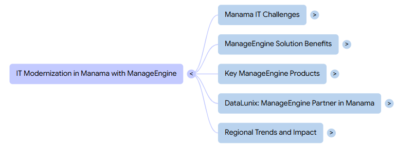 Mind map titled "IT Modernization in Manama with ManageEngine" featuring topics on IT challenges, solutions, products, and trends.