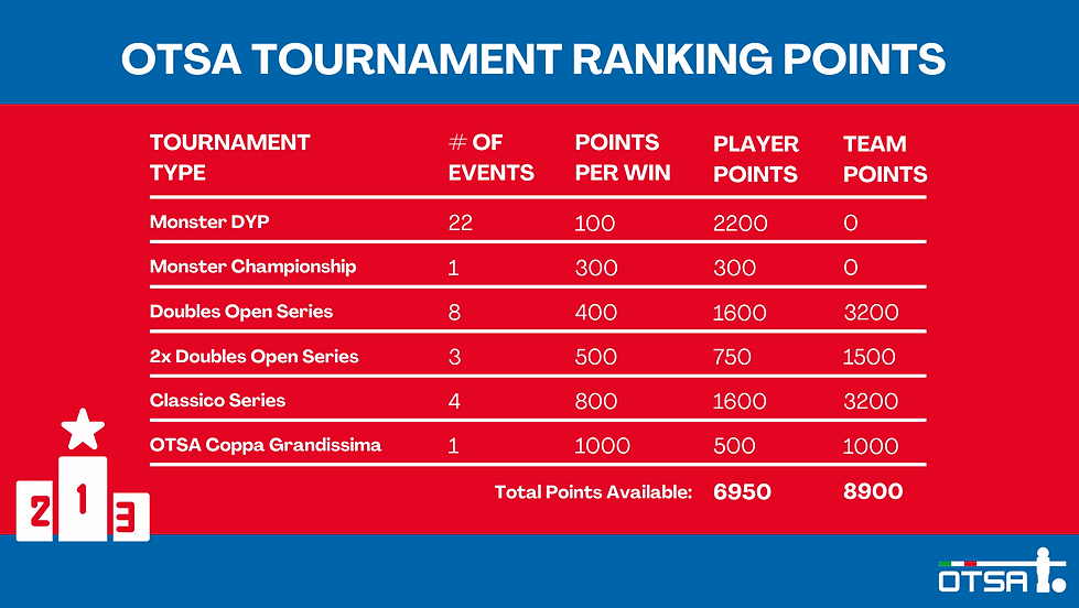 OTSA Ranking Points.png