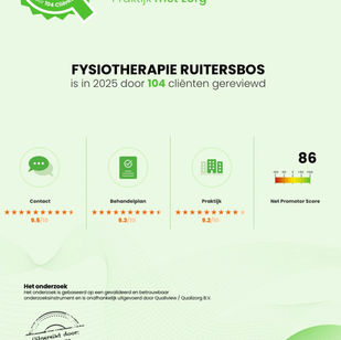 Afgelopen jaar hebben onze patiënten Fysiotherapie Ruitersbos beoordeeld met een prachtige 9,4