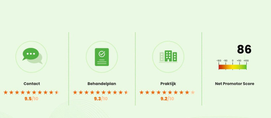 Afgelopen jaar hebben onze patiënten Fysiotherapie Ruitersbos beoordeeld met een prachtige 9,4
