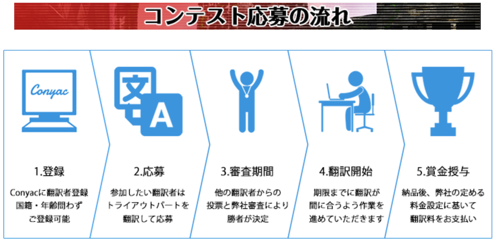 beast-breakers-tokyo-otaku-games-conyac-翻訳-ローカライズ-コンテスト-応募-流れ