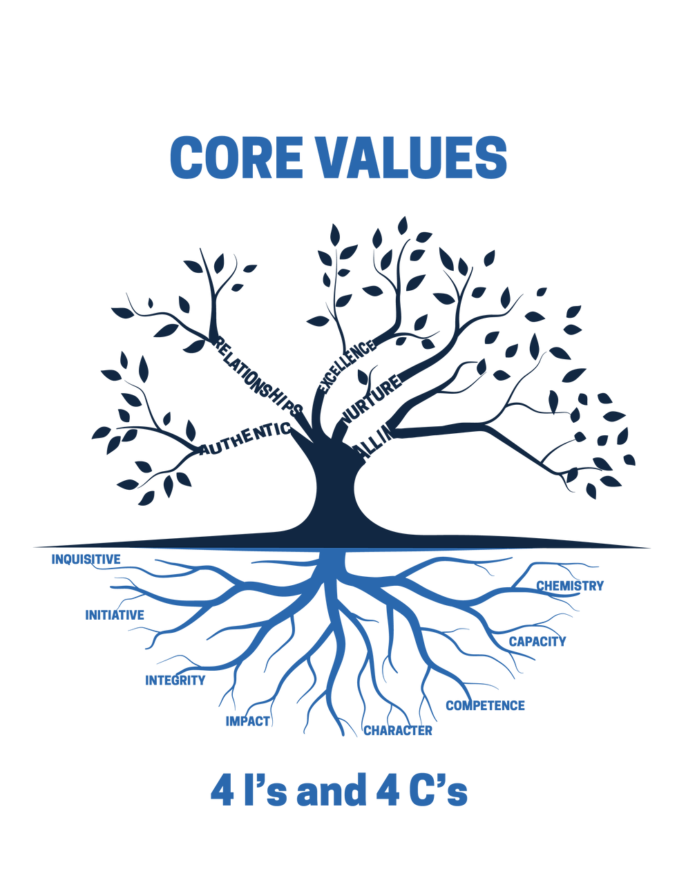 CoreVal_Tree_MP (3).png