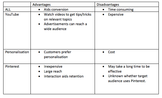 Social and Digital Marketing Viability (part 2, task 2)