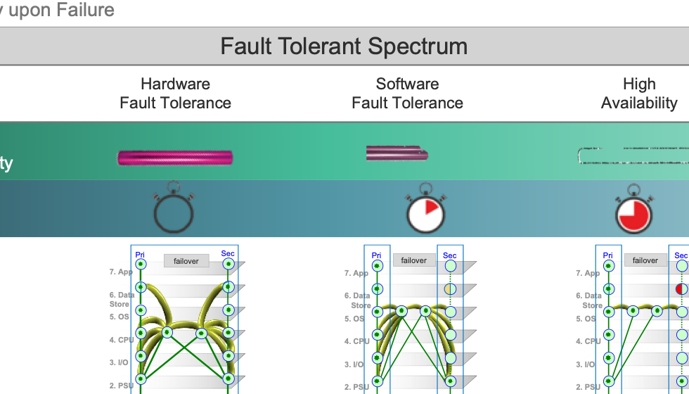 We offer three fault tolerant solutions to meet a variety of resilience specifications and budgets.