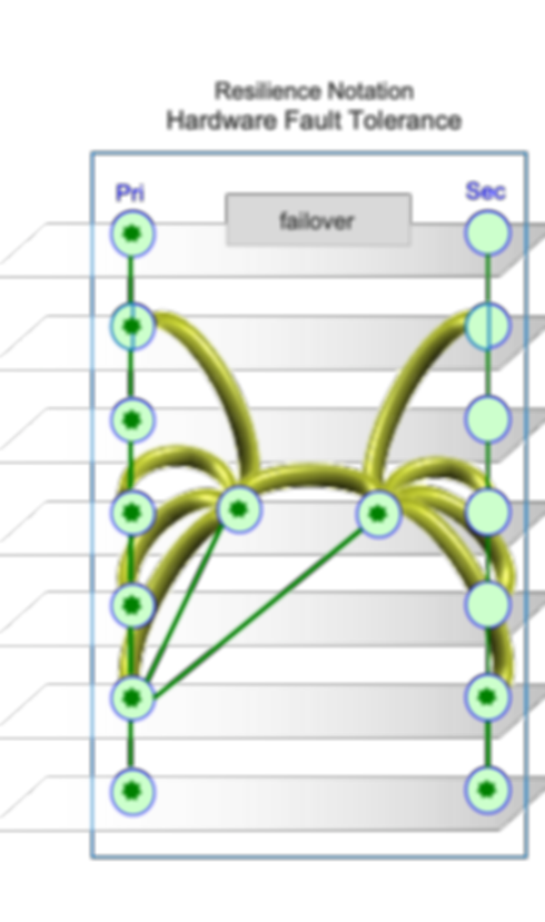 Resilience Notation of Hardware Fault Tolerance