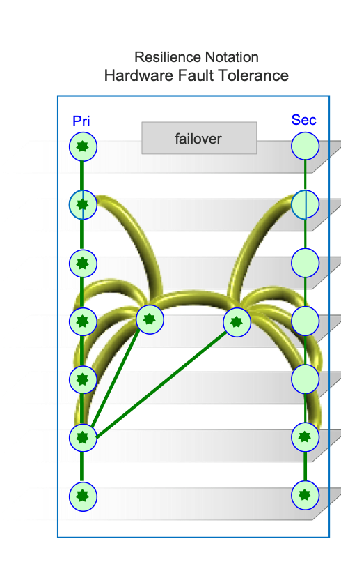 Resilience Notation of Hardware Fault Tolerance